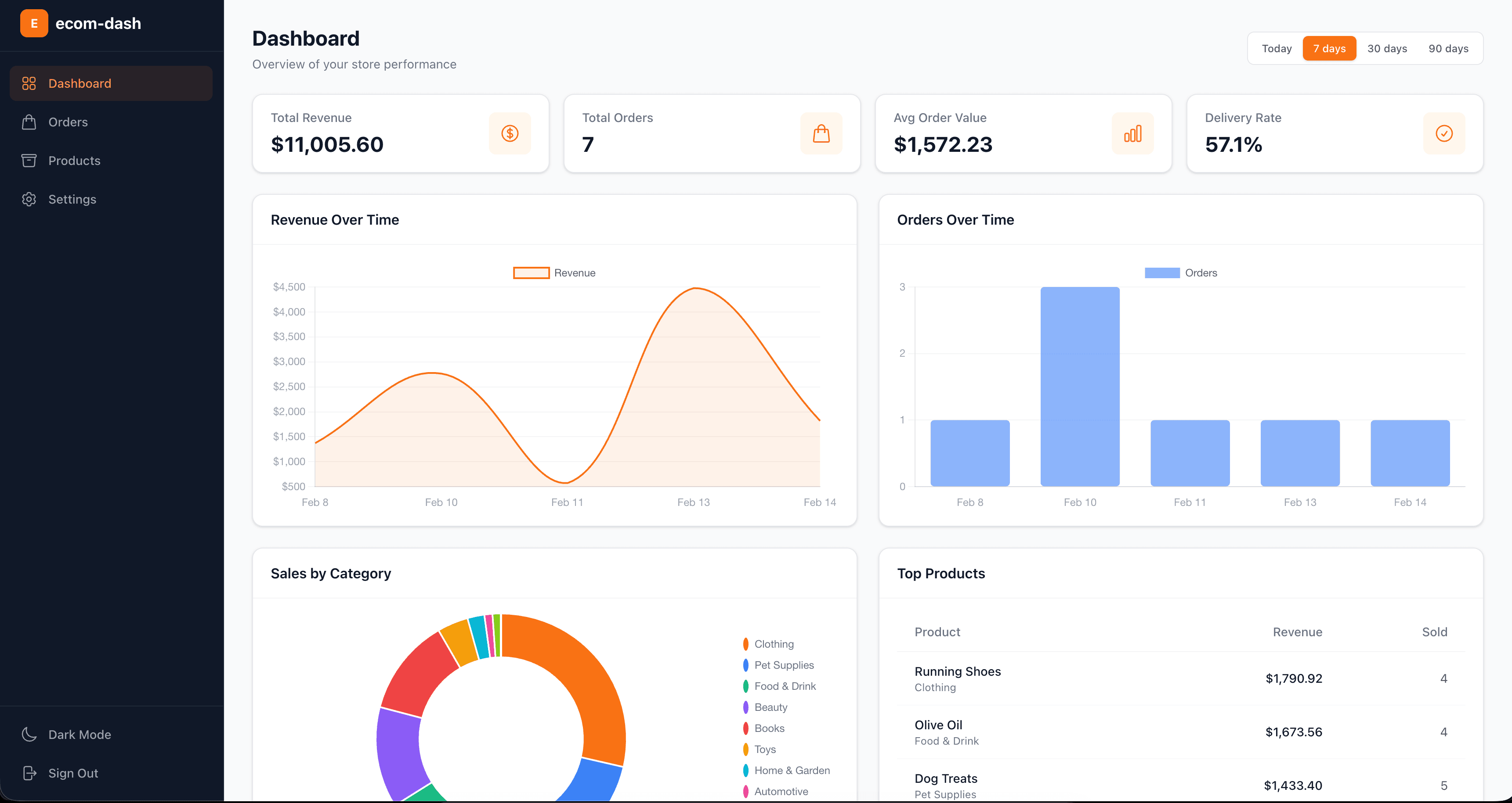 dashboard overview